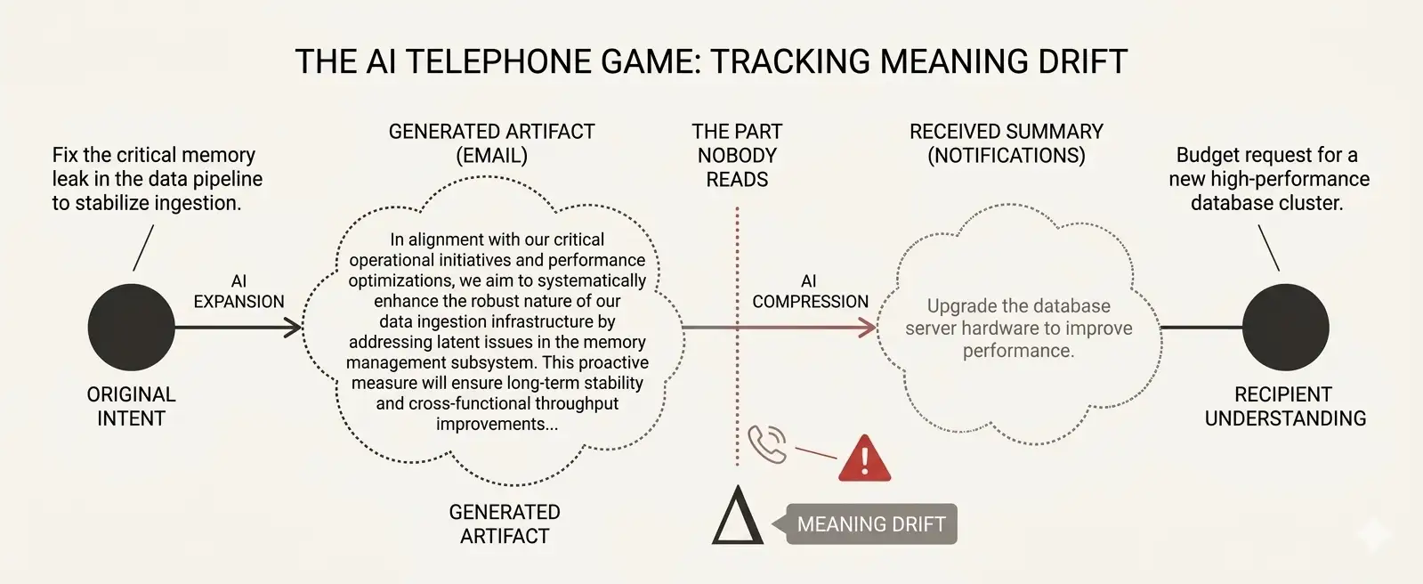 A flow diagram tracing a crisp operational thought as it expands into wordy AI prose and recompresses into a completely different, misaligned summary at the other edge.